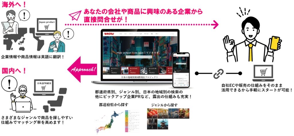 日本の地域資源国際発信プラットフォーム「セカクル」
